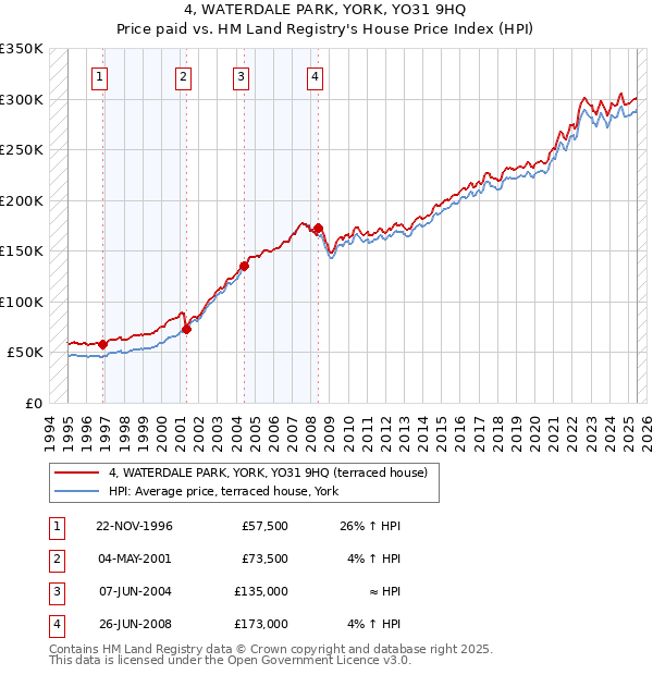 4, WATERDALE PARK, YORK, YO31 9HQ: Price paid vs HM Land Registry's House Price Index