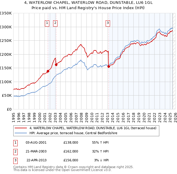 4, WATERLOW CHAPEL, WATERLOW ROAD, DUNSTABLE, LU6 1GL: Price paid vs HM Land Registry's House Price Index