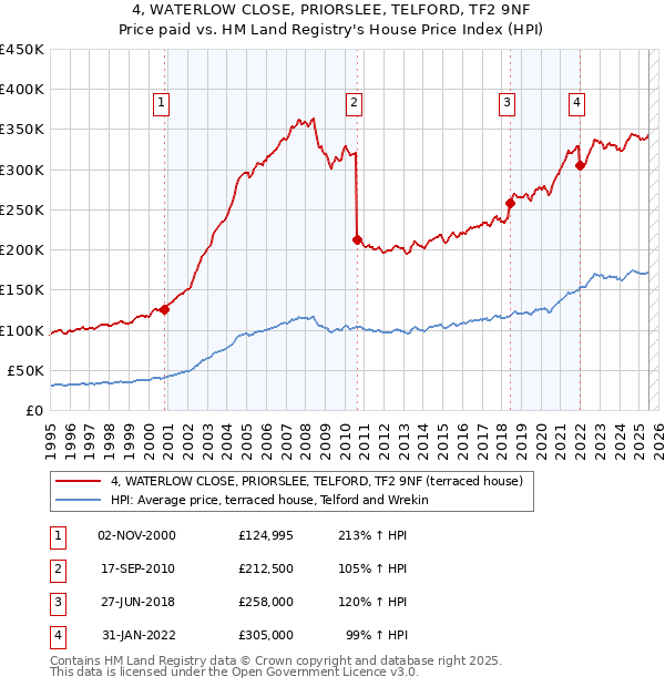 4, WATERLOW CLOSE, PRIORSLEE, TELFORD, TF2 9NF: Price paid vs HM Land Registry's House Price Index