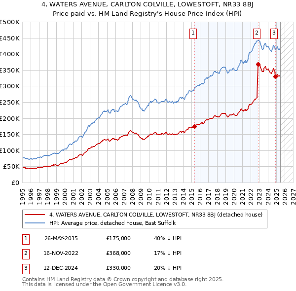 4, WATERS AVENUE, CARLTON COLVILLE, LOWESTOFT, NR33 8BJ: Price paid vs HM Land Registry's House Price Index