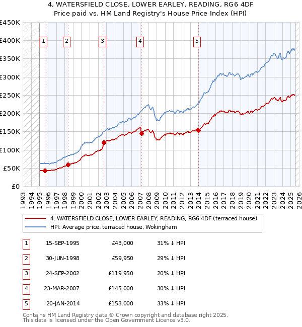 4, WATERSFIELD CLOSE, LOWER EARLEY, READING, RG6 4DF: Price paid vs HM Land Registry's House Price Index