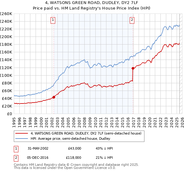 4, WATSONS GREEN ROAD, DUDLEY, DY2 7LF: Price paid vs HM Land Registry's House Price Index