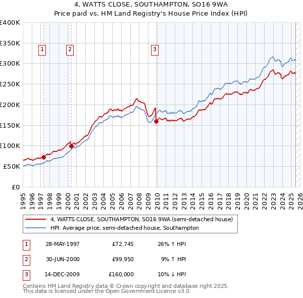 4, WATTS CLOSE, SOUTHAMPTON, SO16 9WA: Price paid vs HM Land Registry's House Price Index