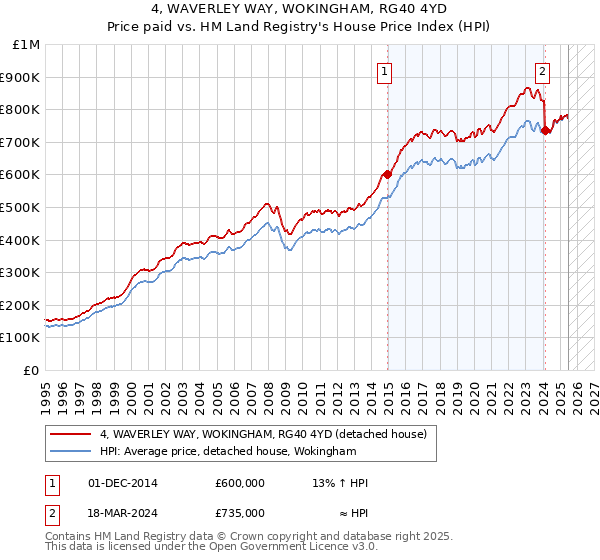 4, WAVERLEY WAY, WOKINGHAM, RG40 4YD: Price paid vs HM Land Registry's House Price Index