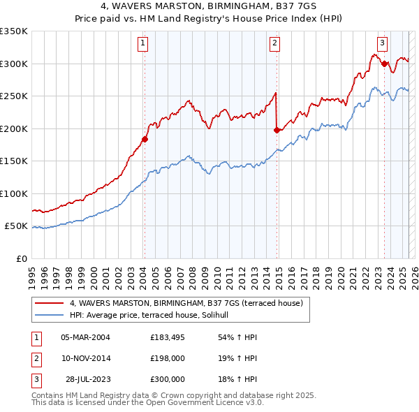 4, WAVERS MARSTON, BIRMINGHAM, B37 7GS: Price paid vs HM Land Registry's House Price Index