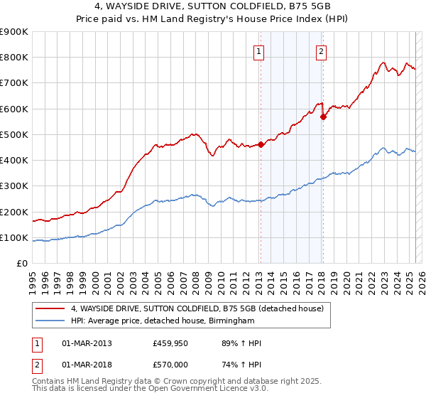 4, WAYSIDE DRIVE, SUTTON COLDFIELD, B75 5GB: Price paid vs HM Land Registry's House Price Index