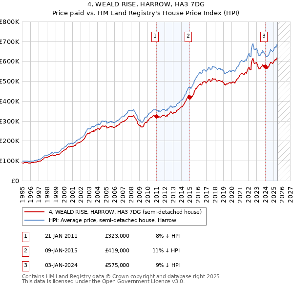 4, WEALD RISE, HARROW, HA3 7DG: Price paid vs HM Land Registry's House Price Index