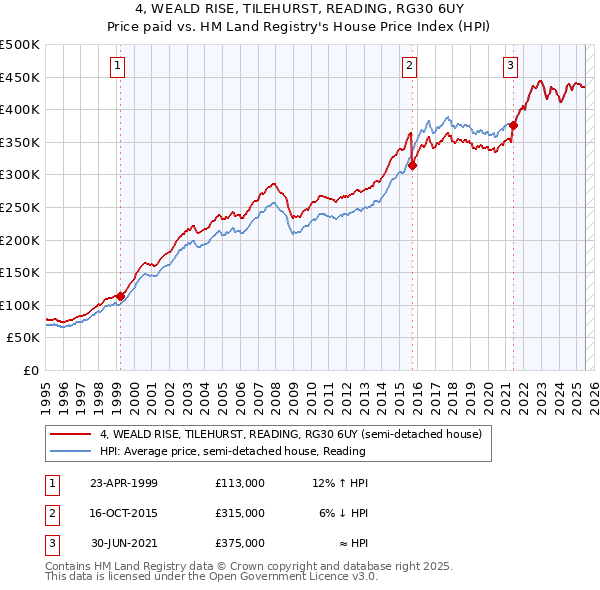 4, WEALD RISE, TILEHURST, READING, RG30 6UY: Price paid vs HM Land Registry's House Price Index