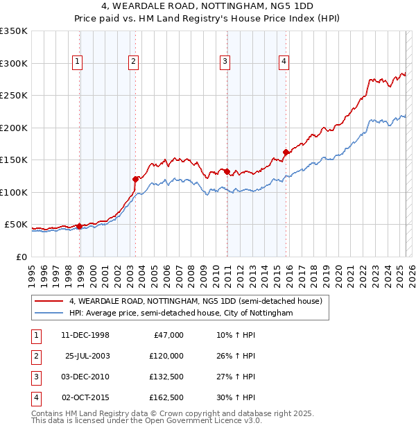 4, WEARDALE ROAD, NOTTINGHAM, NG5 1DD: Price paid vs HM Land Registry's House Price Index