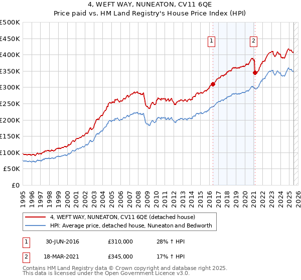 4, WEFT WAY, NUNEATON, CV11 6QE: Price paid vs HM Land Registry's House Price Index