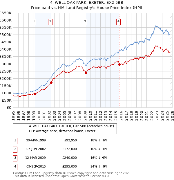 4, WELL OAK PARK, EXETER, EX2 5BB: Price paid vs HM Land Registry's House Price Index