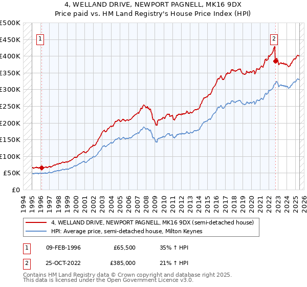 4, WELLAND DRIVE, NEWPORT PAGNELL, MK16 9DX: Price paid vs HM Land Registry's House Price Index