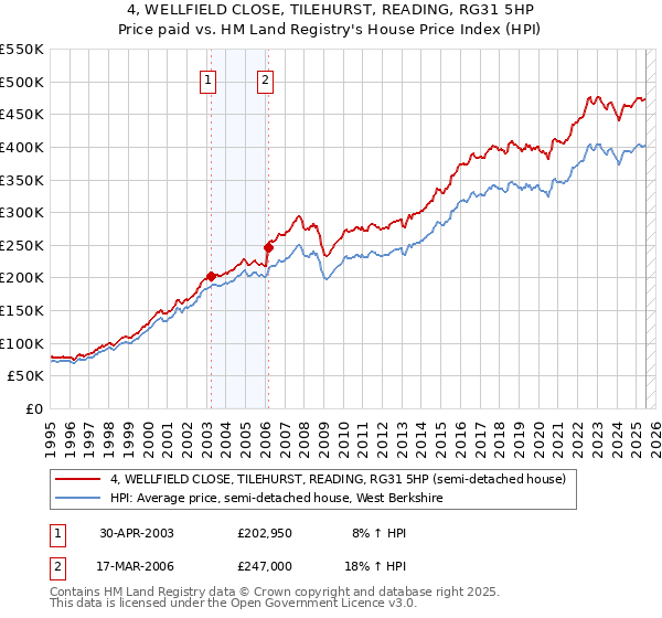 4, WELLFIELD CLOSE, TILEHURST, READING, RG31 5HP: Price paid vs HM Land Registry's House Price Index