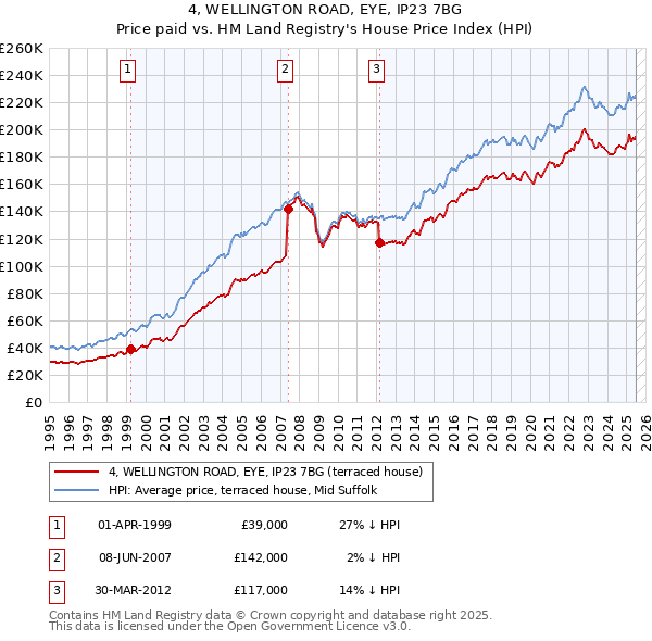 4, WELLINGTON ROAD, EYE, IP23 7BG: Price paid vs HM Land Registry's House Price Index