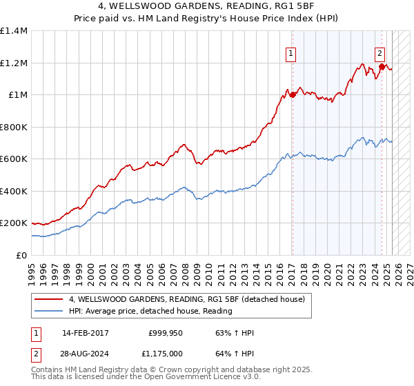 4, WELLSWOOD GARDENS, READING, RG1 5BF: Price paid vs HM Land Registry's House Price Index