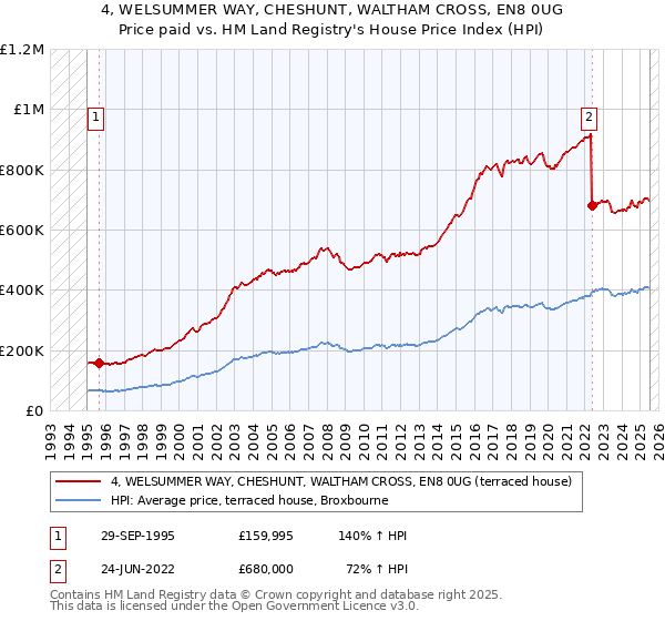 4, WELSUMMER WAY, CHESHUNT, WALTHAM CROSS, EN8 0UG: Price paid vs HM Land Registry's House Price Index