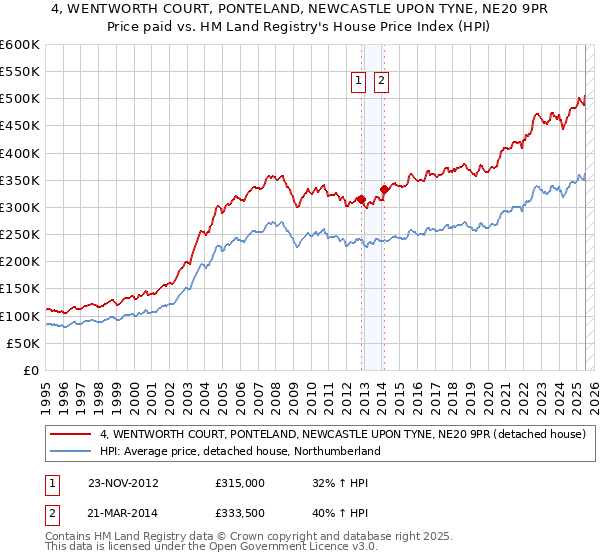 4, WENTWORTH COURT, PONTELAND, NEWCASTLE UPON TYNE, NE20 9PR: Price paid vs HM Land Registry's House Price Index
