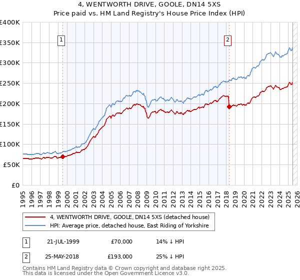 4, WENTWORTH DRIVE, GOOLE, DN14 5XS: Price paid vs HM Land Registry's House Price Index