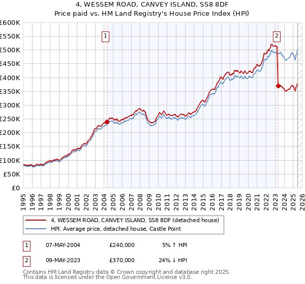 4, WESSEM ROAD, CANVEY ISLAND, SS8 8DF: Price paid vs HM Land Registry's House Price Index