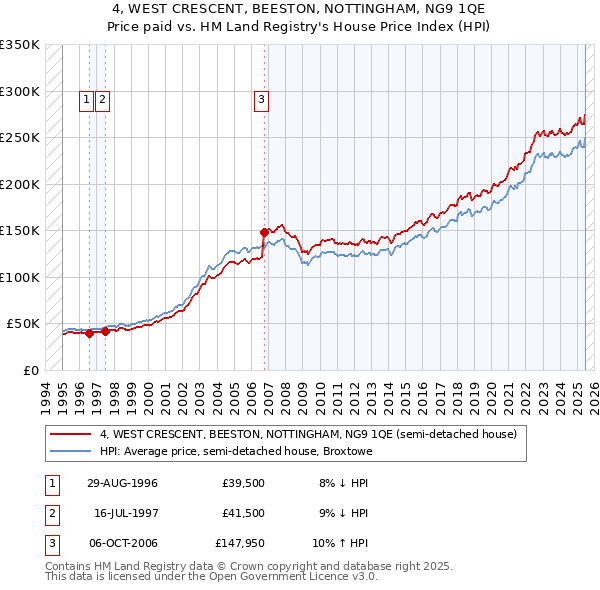 4, WEST CRESCENT, BEESTON, NOTTINGHAM, NG9 1QE: Price paid vs HM Land Registry's House Price Index
