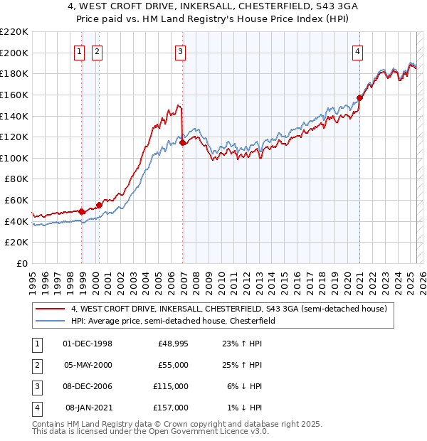 4, WEST CROFT DRIVE, INKERSALL, CHESTERFIELD, S43 3GA: Price paid vs HM Land Registry's House Price Index