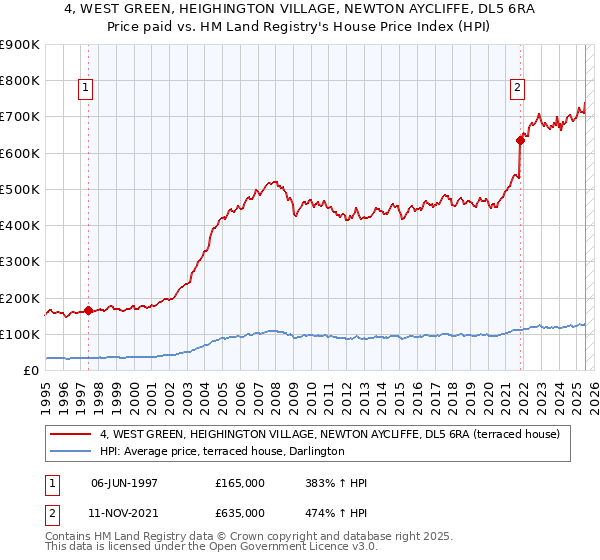 4, WEST GREEN, HEIGHINGTON VILLAGE, NEWTON AYCLIFFE, DL5 6RA: Price paid vs HM Land Registry's House Price Index