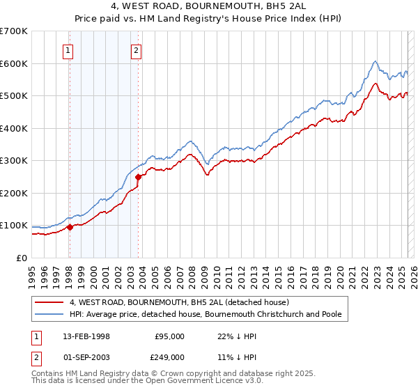 4, WEST ROAD, BOURNEMOUTH, BH5 2AL: Price paid vs HM Land Registry's House Price Index