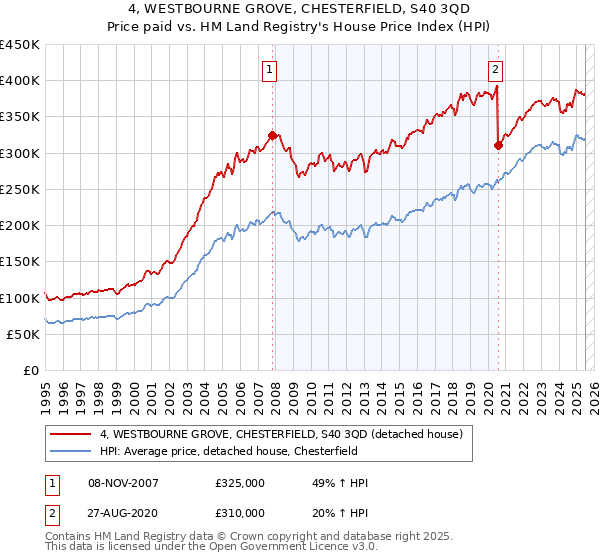 4, WESTBOURNE GROVE, CHESTERFIELD, S40 3QD: Price paid vs HM Land Registry's House Price Index