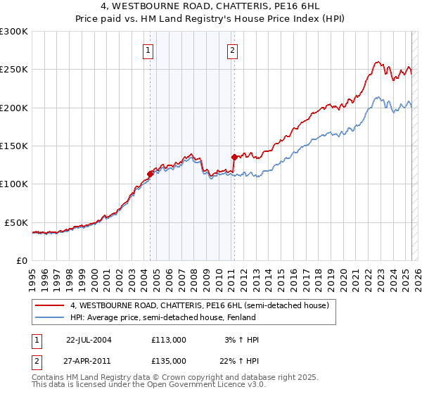 4, WESTBOURNE ROAD, CHATTERIS, PE16 6HL: Price paid vs HM Land Registry's House Price Index