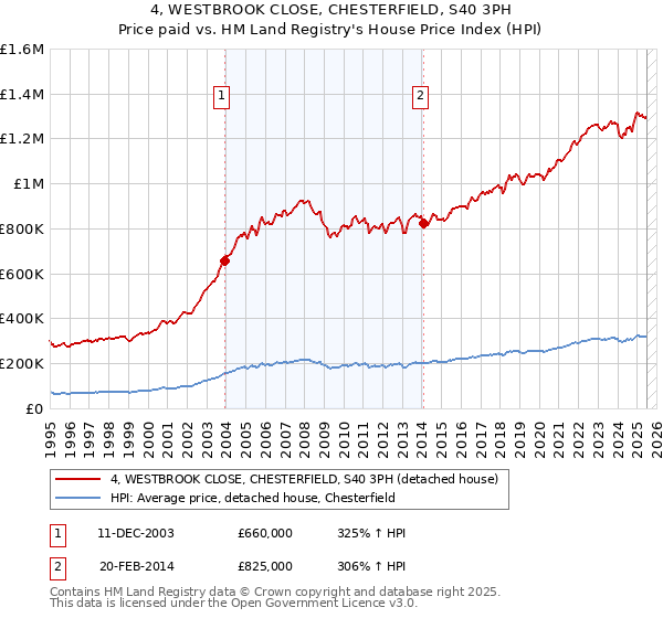 4, WESTBROOK CLOSE, CHESTERFIELD, S40 3PH: Price paid vs HM Land Registry's House Price Index