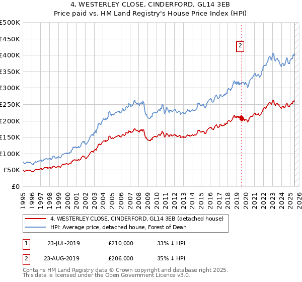 4, WESTERLEY CLOSE, CINDERFORD, GL14 3EB: Price paid vs HM Land Registry's House Price Index