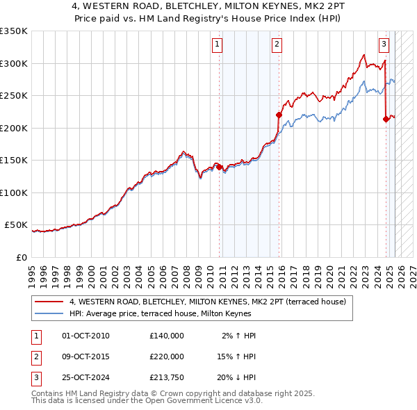 4, WESTERN ROAD, BLETCHLEY, MILTON KEYNES, MK2 2PT: Price paid vs HM Land Registry's House Price Index