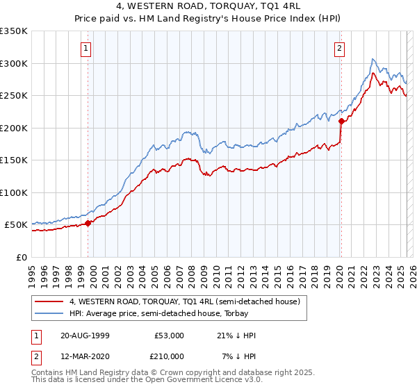 4, WESTERN ROAD, TORQUAY, TQ1 4RL: Price paid vs HM Land Registry's House Price Index