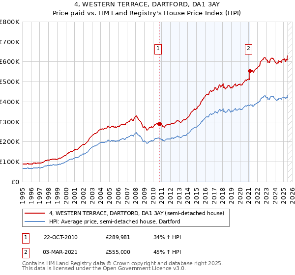 4, WESTERN TERRACE, DARTFORD, DA1 3AY: Price paid vs HM Land Registry's House Price Index