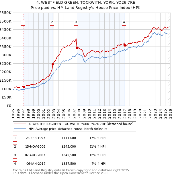 4, WESTFIELD GREEN, TOCKWITH, YORK, YO26 7RE: Price paid vs HM Land Registry's House Price Index