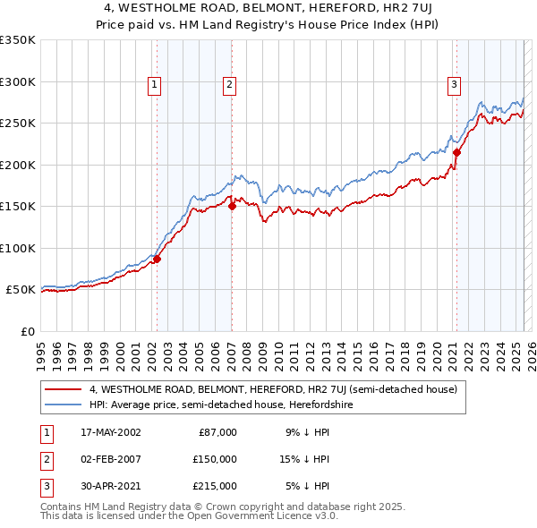 4, WESTHOLME ROAD, BELMONT, HEREFORD, HR2 7UJ: Price paid vs HM Land Registry's House Price Index