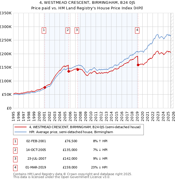 4, WESTMEAD CRESCENT, BIRMINGHAM, B24 0JS: Price paid vs HM Land Registry's House Price Index