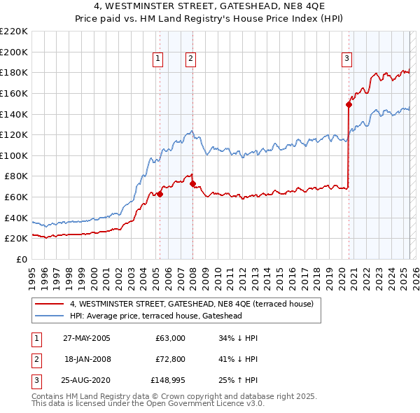 4, WESTMINSTER STREET, GATESHEAD, NE8 4QE: Price paid vs HM Land Registry's House Price Index