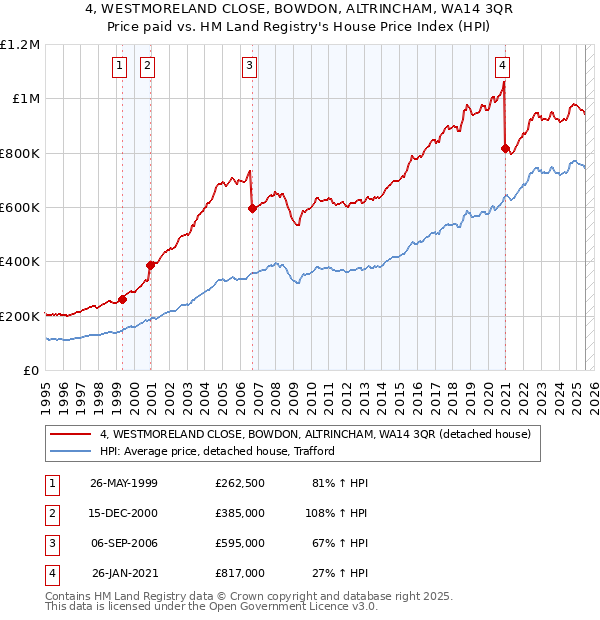 4, WESTMORELAND CLOSE, BOWDON, ALTRINCHAM, WA14 3QR: Price paid vs HM Land Registry's House Price Index