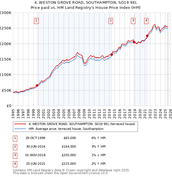 4, WESTON GROVE ROAD, SOUTHAMPTON, SO19 9EL: Price paid vs HM Land Registry's House Price Index