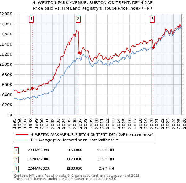 4, WESTON PARK AVENUE, BURTON-ON-TRENT, DE14 2AF: Price paid vs HM Land Registry's House Price Index