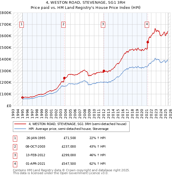 4, WESTON ROAD, STEVENAGE, SG1 3RH: Price paid vs HM Land Registry's House Price Index
