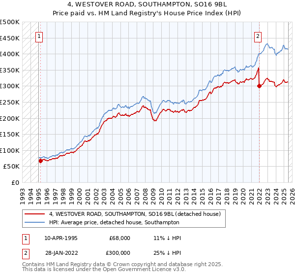 4, WESTOVER ROAD, SOUTHAMPTON, SO16 9BL: Price paid vs HM Land Registry's House Price Index