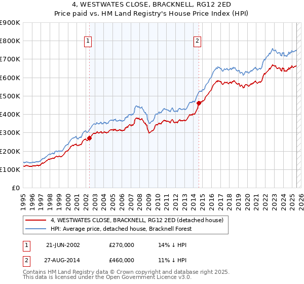 4, WESTWATES CLOSE, BRACKNELL, RG12 2ED: Price paid vs HM Land Registry's House Price Index