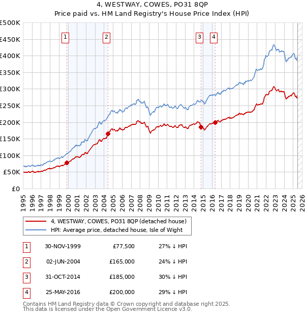 4, WESTWAY, COWES, PO31 8QP: Price paid vs HM Land Registry's House Price Index