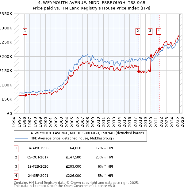 4, WEYMOUTH AVENUE, MIDDLESBROUGH, TS8 9AB: Price paid vs HM Land Registry's House Price Index