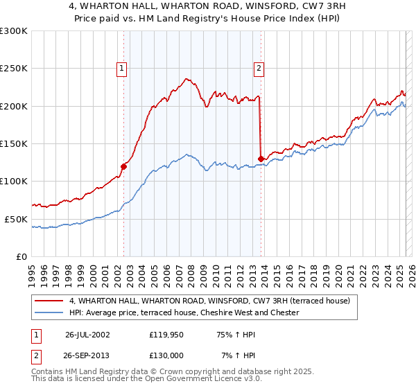 4, WHARTON HALL, WHARTON ROAD, WINSFORD, CW7 3RH: Price paid vs HM Land Registry's House Price Index