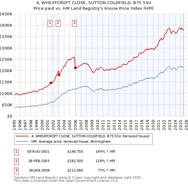 4, WHEATCROFT CLOSE, SUTTON COLDFIELD, B75 5SU: Price paid vs HM Land Registry's House Price Index