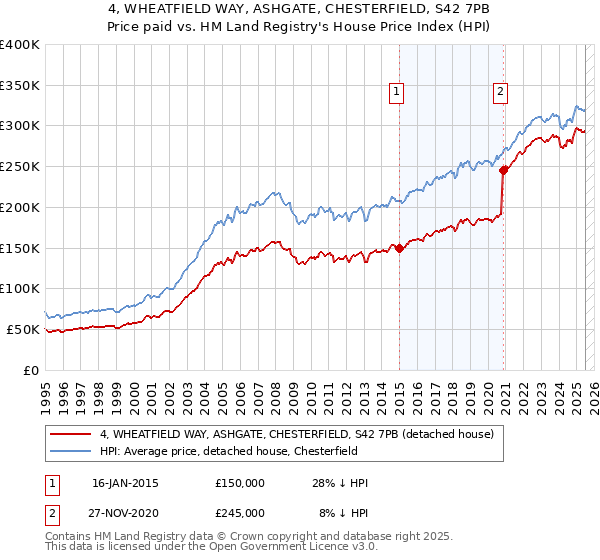 4, WHEATFIELD WAY, ASHGATE, CHESTERFIELD, S42 7PB: Price paid vs HM Land Registry's House Price Index