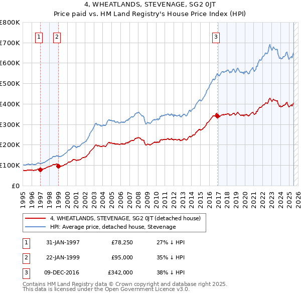 4, WHEATLANDS, STEVENAGE, SG2 0JT: Price paid vs HM Land Registry's House Price Index